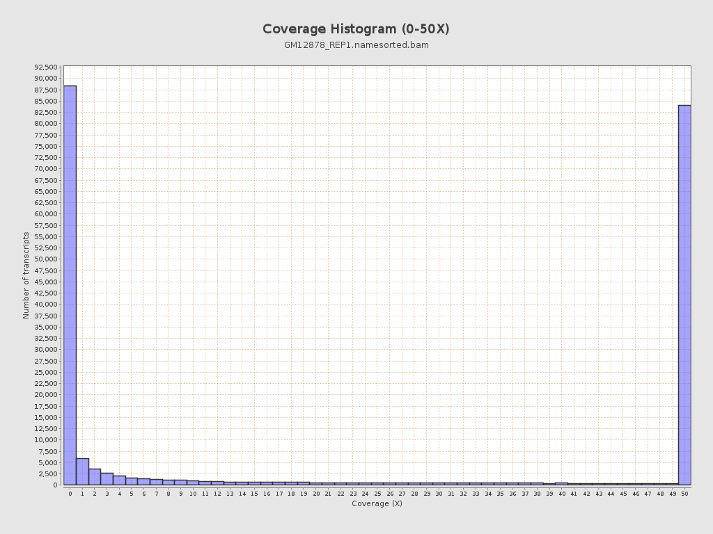 Qualimap transcript coverage histogram